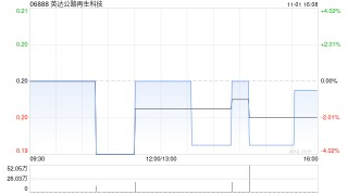 英达公路再生科技：受托人根据英达股份奖励计划购买135万股