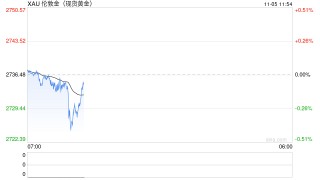 黄金短线突然跳水！金价刚刚跌破2725美元创日内低点 如何交易黄金？