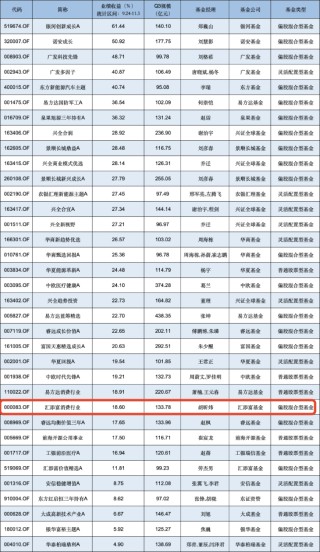 汇添富消费行业混合自9月行情启动以来涨18.60%，跑输业绩基准7.3%，近两年半已亏超80亿元