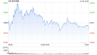 收评：港股恒指跌0.2% 科指涨0.1%半导体概念股涨幅居前