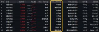 沪指低调固守3400点，科创板+创业板人工智能共振上行，港股互联网ETF大涨2.5%，标的本轮领涨51%！