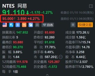 获机构唱好 网易盘前涨超4% H股逆势拉升涨1.3%