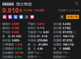 收评：港股恒指跌1% 科指跌0.91%半导体概念股逆势上涨