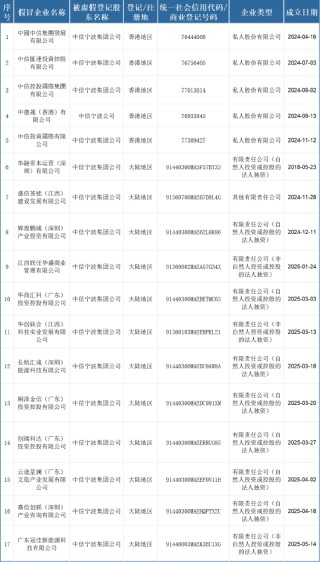 不法分子冒用中信集团子公司名义设立公司，中信集团发布严正声明