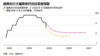 美联储利率决议公布前，英国、瑞典央行出手！降息潮要来？