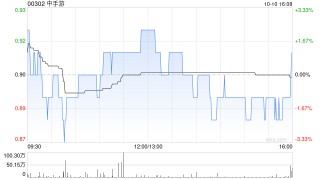 中手游拟折让约1.10%发行合共1.06亿股认购股份 净筹约9420万港元