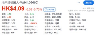 地平线机器人，部分行使超额配股权，募资升至60.87亿