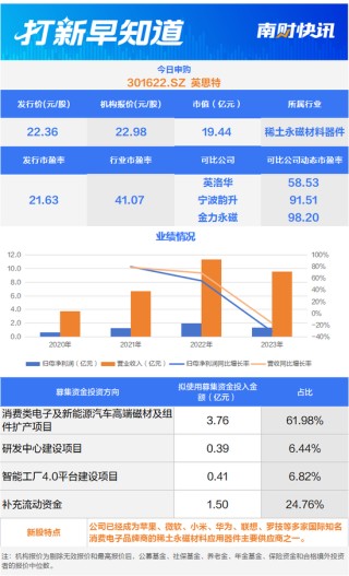 超六成收入来源苹果，稀土永磁领域“小巨人”今日申购，宁德时代“小伙伴”今日上市