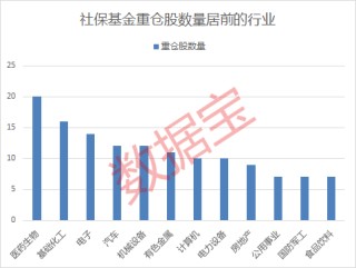 社保基金最新重仓股名单出炉，18股持股市值超10亿元