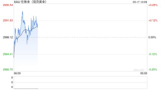 特朗普突然下令开战 金价亚盘攀升10美元！
