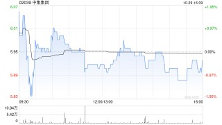 中集集团发布前三季度业绩 归母净利润18.28亿元同比增加268.87%