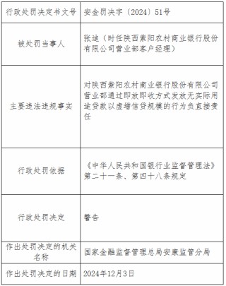 陕西紫阳农村商业银行被罚32万元：通过即放即收方式发放无实际用途贷款用以虚增信贷规模