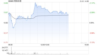 荣昌生物早盘涨逾6% 去年业绩呈减亏趋势