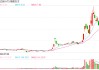 因涉嫌信息披露违法违规被证监会立案 福能东方今日上午股价大跌逾16%