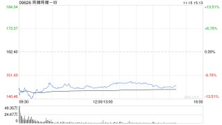 高盛：维持哔哩哔哩-W“买入”评级 目标价176港元