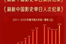 大年初一票房超17.72亿，刷新中国影史单日票房纪录