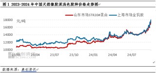 【行情解读】宏观与产业双重支撑 三季度天然橡胶价格创新高