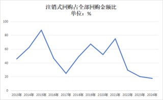 A股回购“破局”：从“破纪录”到“破瓶颈”