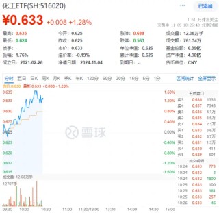 政策再加码！化工板块开盘猛拉，化工ETF（516020）盘中上探1.6%！机构：化工白马有望迎来估值与盈利修复