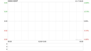 KEEP于10月16日斥资59.96万港元回购10万股