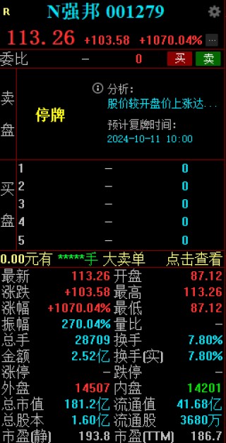 新股N强邦大涨1070% 触发临时停牌