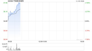 黄金股早盘集体走高 中国黄金国际涨超7%紫金矿业涨超4%