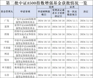 第二批中证A500指数增强基金获批，“花落”9家基金公司