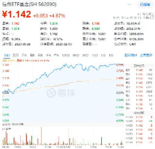 国家数据集团来了！大数据产业ETF（516700）飙涨5．75%，信创ETF基金收涨4．87%，基金经理火线解读