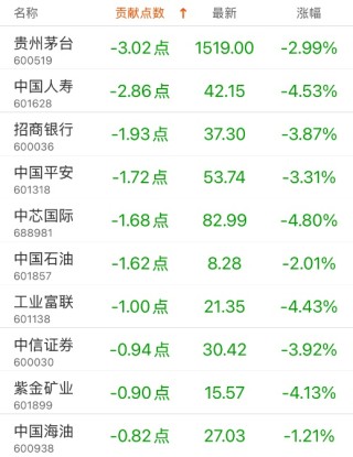 指数贡献榜：润泽科技贡献4.21点