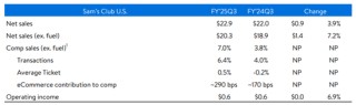 沃尔玛Q3营收和利润双双超预期，再次上调营收指引，盘前涨近4%