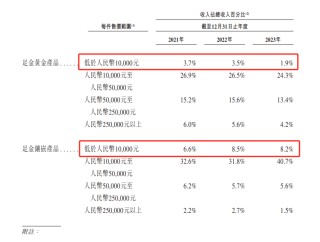 周大福上半财年营利双降 砍下沉加盟店、提价转型高奢 市值年内蒸发超460亿港元