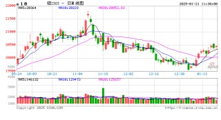 长江有色: 铝市平淡但存交单需求 21日铝价或涨跌不大