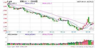 开盘：玻璃涨近7% 纯碱涨超6%