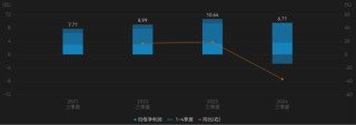 千亿龙头联影医疗业绩大变脸，净利润下滑超320%，“换新”能否挽回颓势？