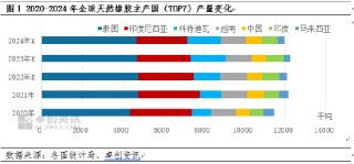 卓创资讯：近五年全球天然橡胶贸易流向变化