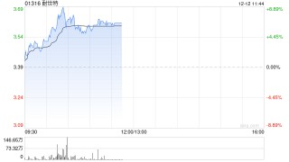 耐世特盘中涨超8% 机构预计公司盈利能力将有所修复