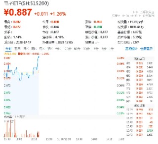 华为Mate70供不应求？消费电子旺季来袭！电子ETF（515260）盘中涨逾1%，AI Agent商用落地，加速赋能终端