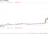 中华银科技盘中涨超28%，昨日股价闪崩跌超80%