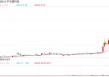 中华银科技盘中涨超28%，昨日股价闪崩跌超80%