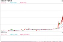 中华银科技盘中涨超28%，昨日股价闪崩跌超80%