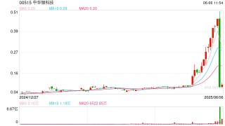 中华银科技盘中涨超28%，昨日股价闪崩跌超80%