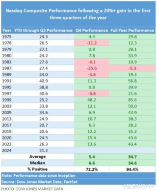 四季度美股还会继续涨？答案藏在历史数据中
