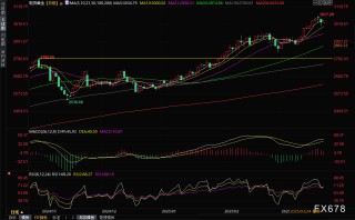 黄金交易提醒：金价因美元走高和获利了结小幅回落，市场情绪依然偏向多头