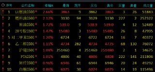 期市开盘：燃油、低硫燃料油涨超2%