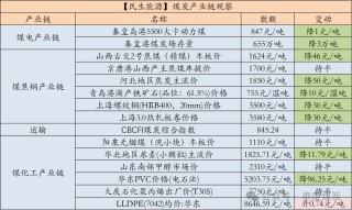 【民生能源 周泰团队】煤炭日报：2024年1-9月俄罗斯煤炭出口量减少1500万吨，同比减少9.3%