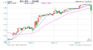 一度涨超500点，人民币对美元即期汇率盘中升破7.27