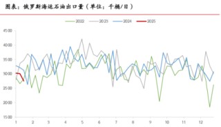 老特上台，原油下台？