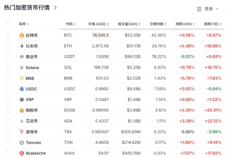 大涨超70%！刚刚，9万人爆仓