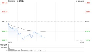 午评：三大指数半日均跌超1% 消费板块逆势走高