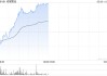 老铺黄金午前涨超5% 机构看好公司有望持续提升市场份额